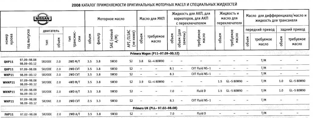 Сколько масла в ниссан примера р12. Sr20de допуски масла. Масло для двигателя sr20de. Сколько литров в двигателе Ниссан р 12 примера. Допуски масла Ниссан премьера п 11 моторного.